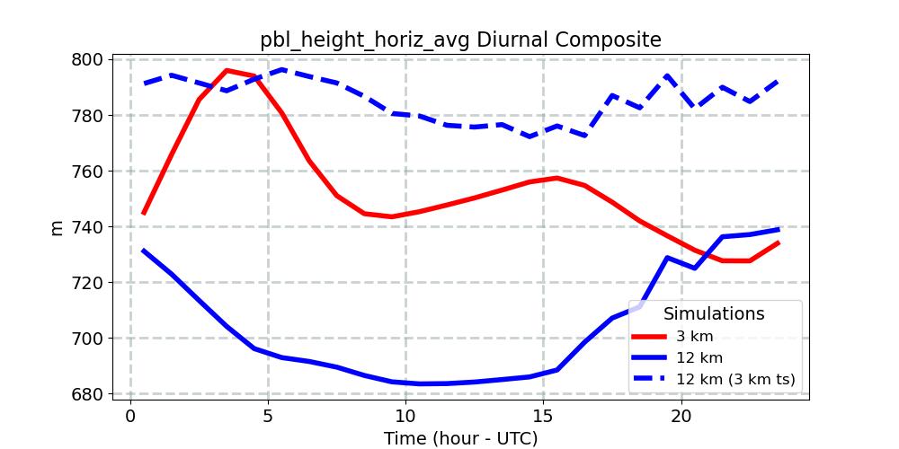 pbl_height_horiz_avg_diurnal1d.jpg