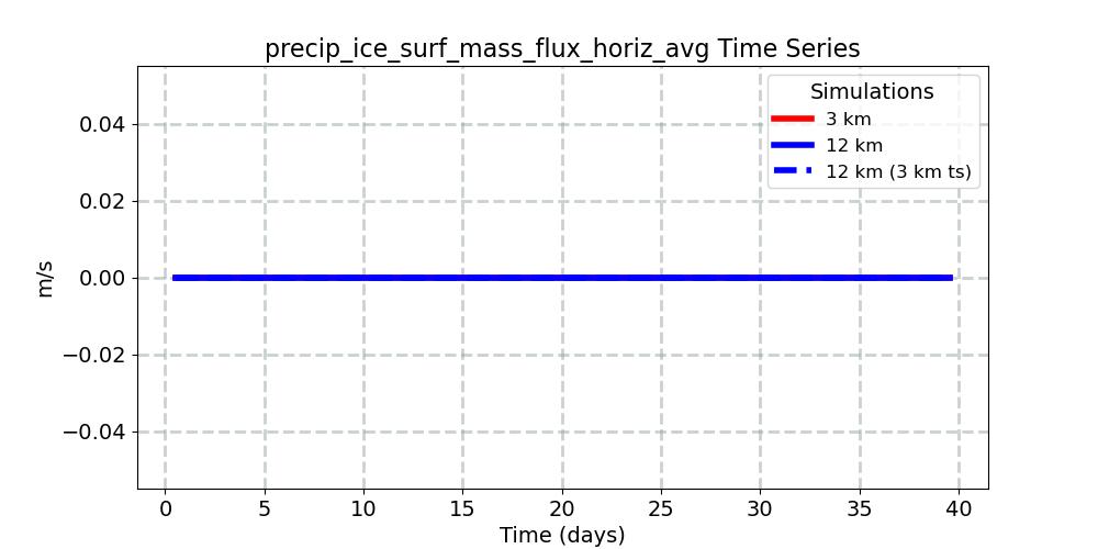 precip_ice_surf_mass_flux_horiz_avg_timeseries.jpg