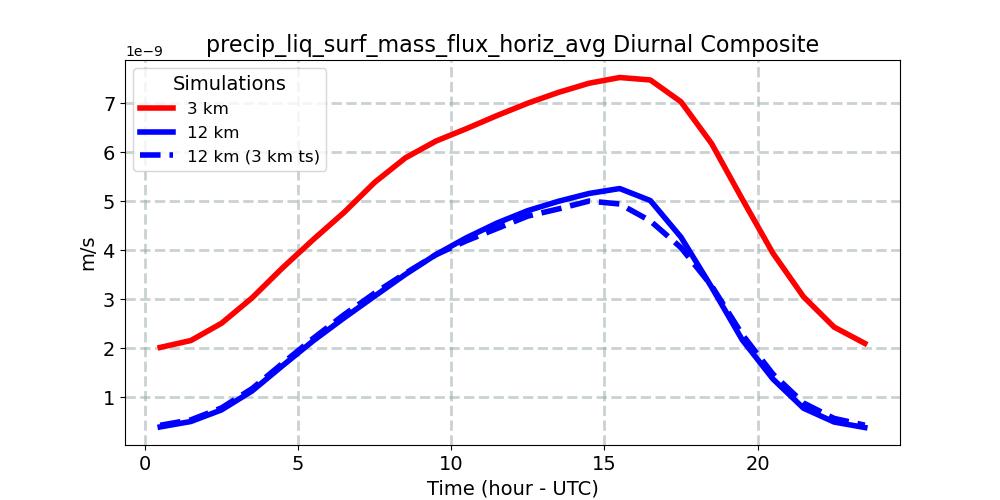 precip_liq_surf_mass_flux_horiz_avg_diurnal1d.jpg
