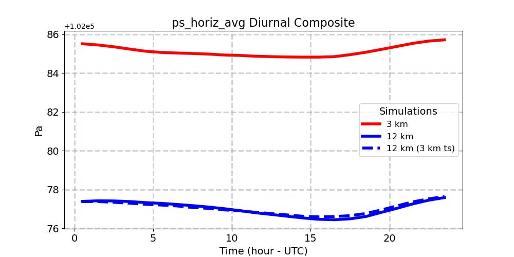 ps_horiz_avg_diurnal1d.jpg