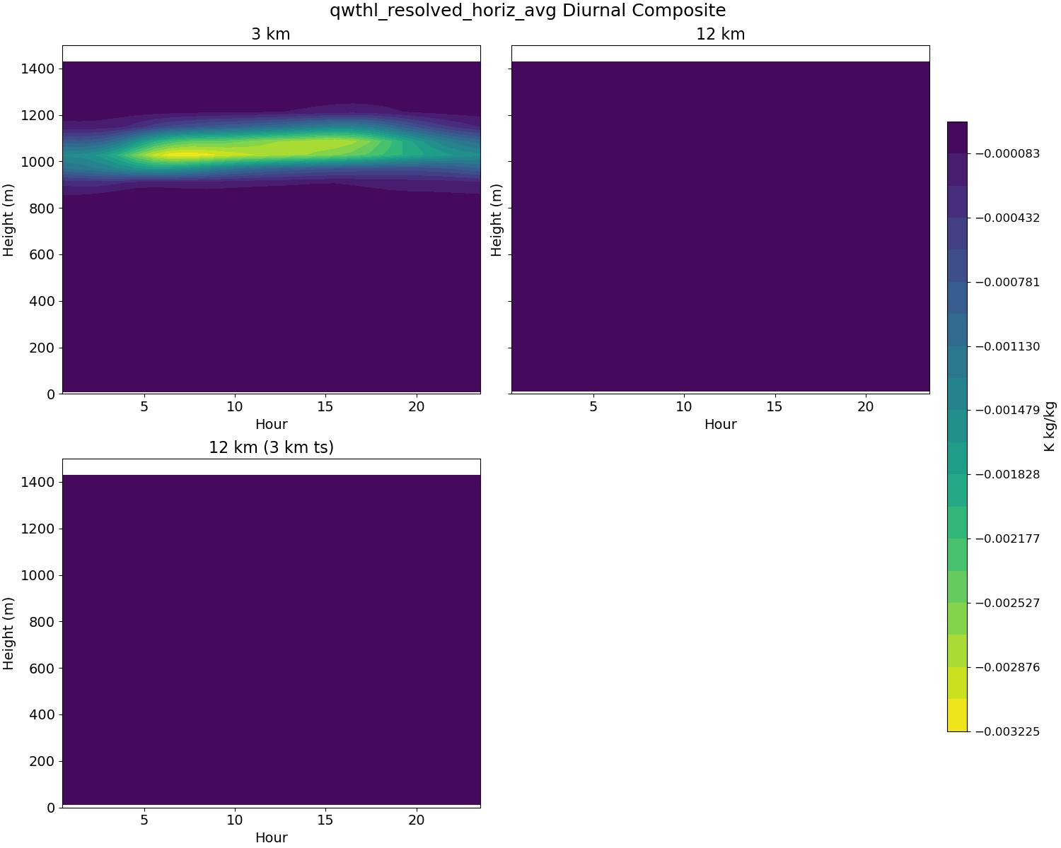 qwthl_resolved_horiz_avg_diurnal2d.jpg