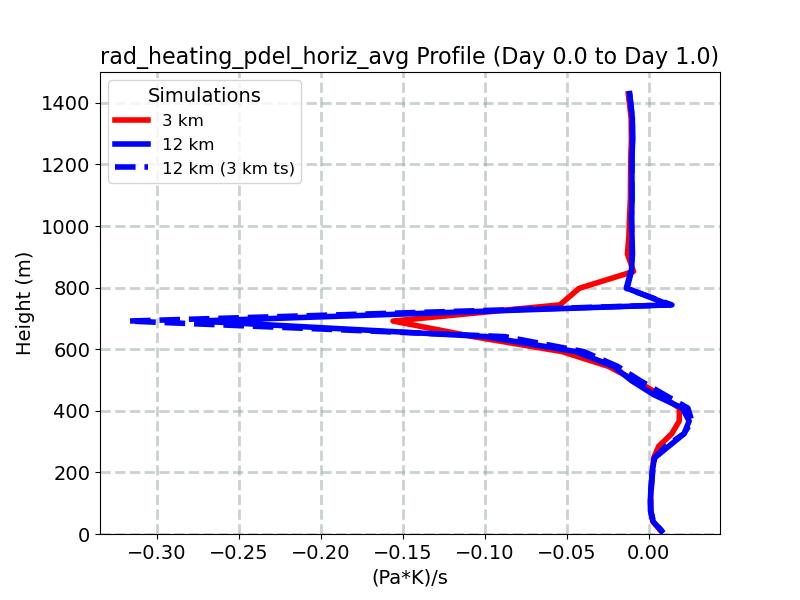 rad_heating_pdel_horiz_avg_profile_window2.jpg