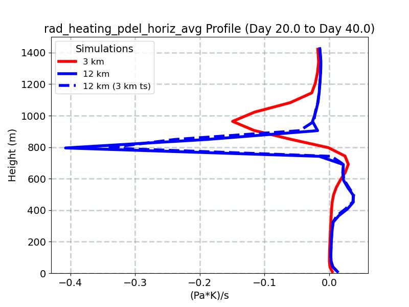 rad_heating_pdel_horiz_avg_profile_window5.jpg