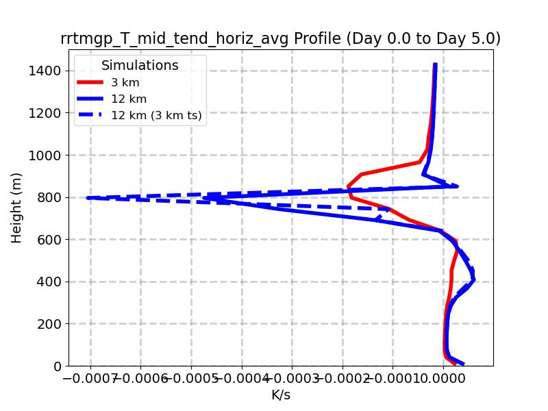 rrtmgp_T_mid_tend_horiz_avg_profile_window3.jpg