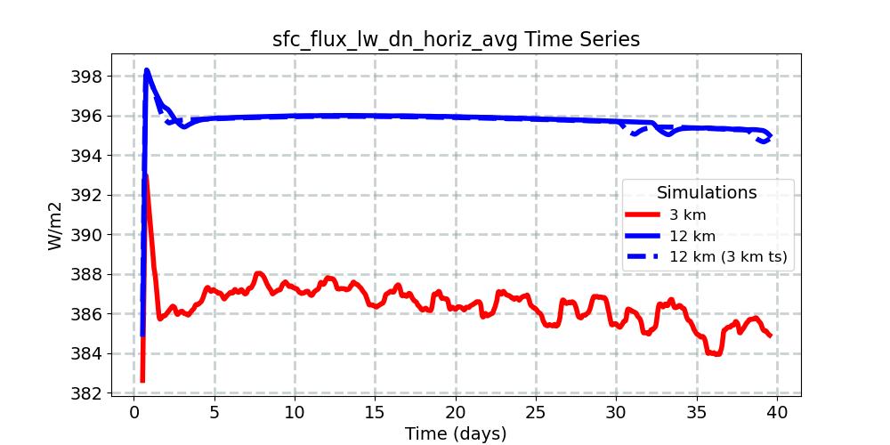 sfc_flux_lw_dn_horiz_avg_timeseries.jpg