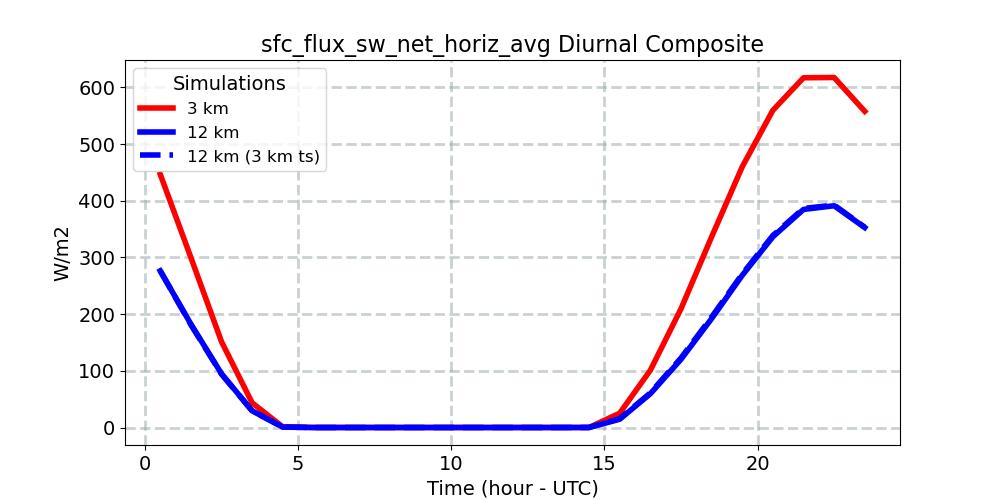 sfc_flux_sw_net_horiz_avg_diurnal1d.jpg