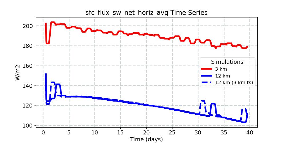 sfc_flux_sw_net_horiz_avg_timeseries.jpg