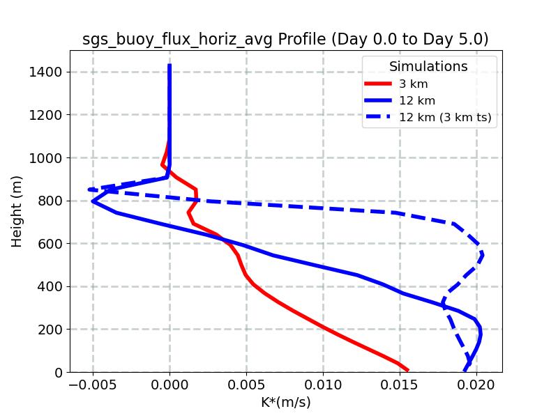 sgs_buoy_flux_horiz_avg_profile_window3.jpg