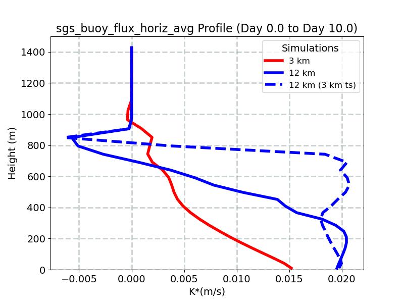 sgs_buoy_flux_horiz_avg_profile_window4.jpg