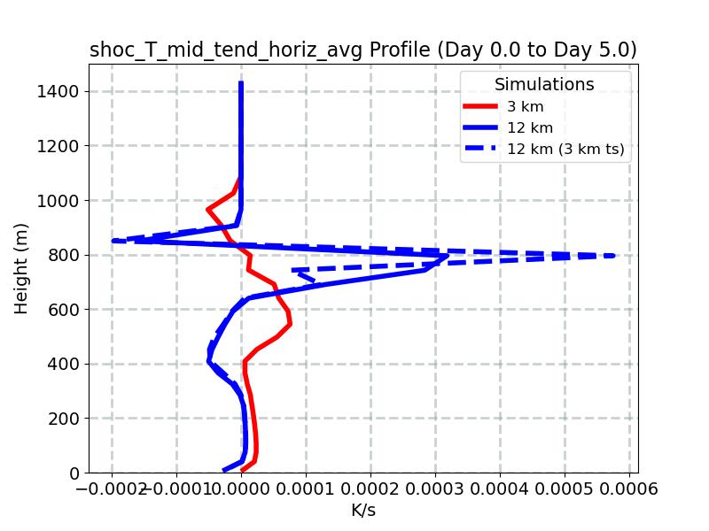 shoc_T_mid_tend_horiz_avg_profile_window3.jpg