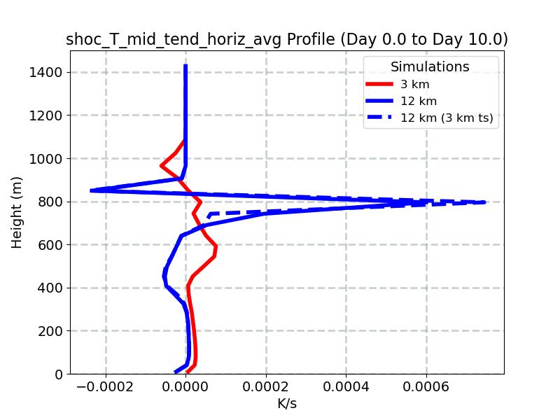 shoc_T_mid_tend_horiz_avg_profile_window4.jpg