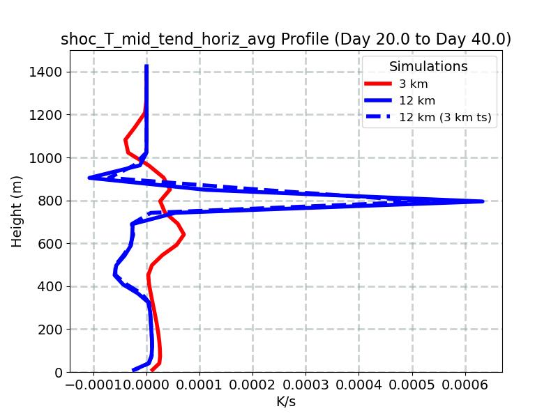 shoc_T_mid_tend_horiz_avg_profile_window5.jpg
