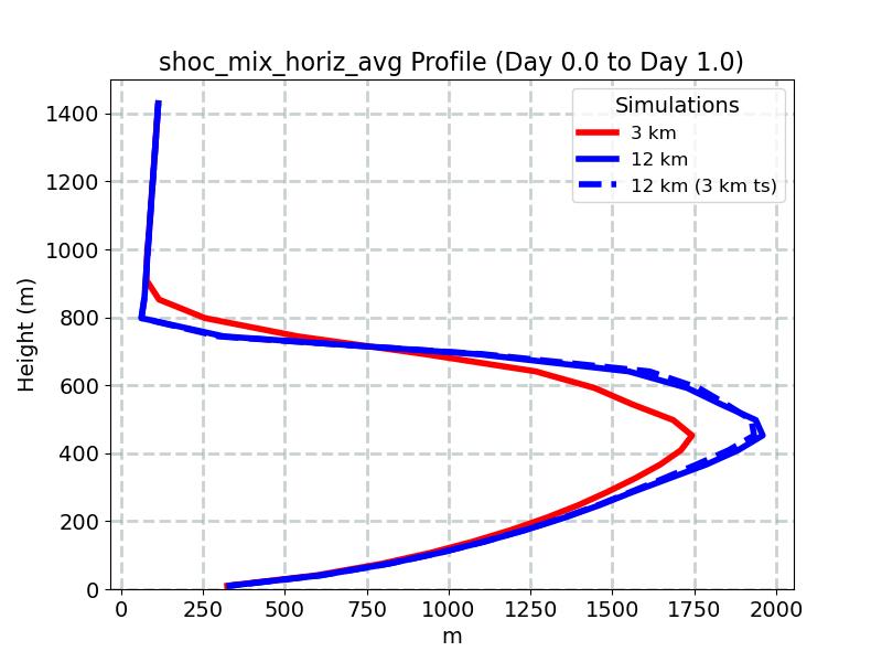 shoc_mix_horiz_avg_profile_window2.jpg