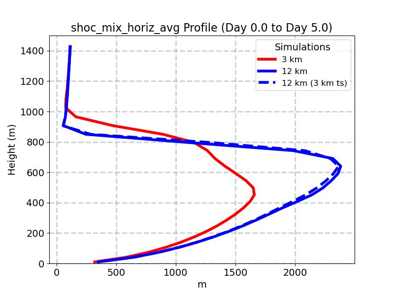 shoc_mix_horiz_avg_profile_window3.jpg
