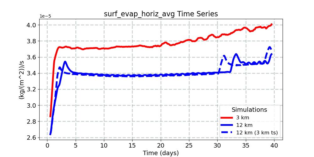 surf_evap_horiz_avg_timeseries.jpg