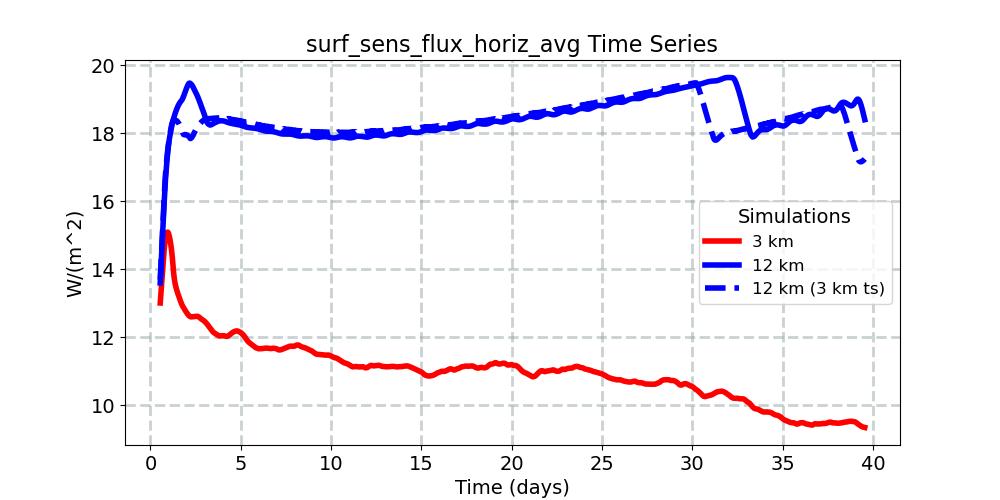 surf_sens_flux_horiz_avg_timeseries.jpg