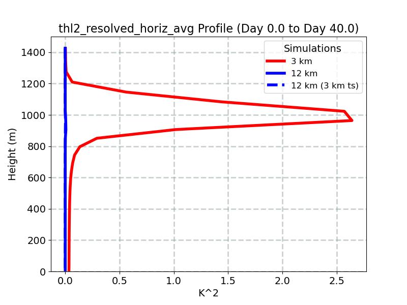 thl2_resolved_horiz_avg_profile_window1.jpg