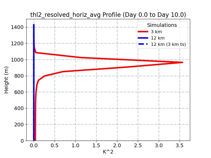 thl2_resolved_horiz_avg_profile_window4.jpg