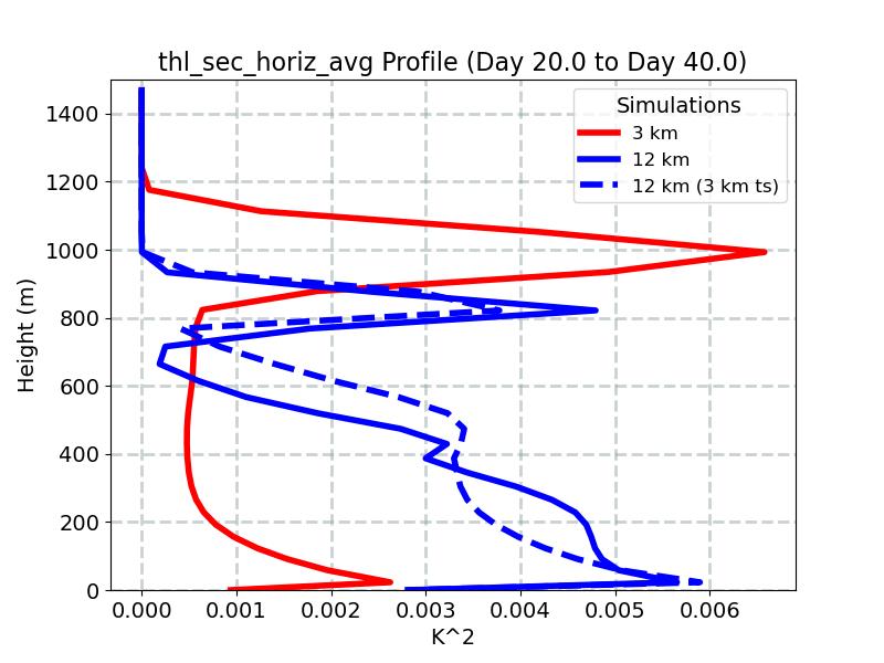 thl_sec_horiz_avg_profile_window5.jpg