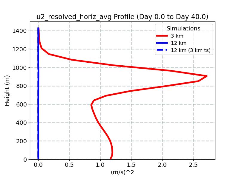 u2_resolved_horiz_avg_profile_window1.jpg