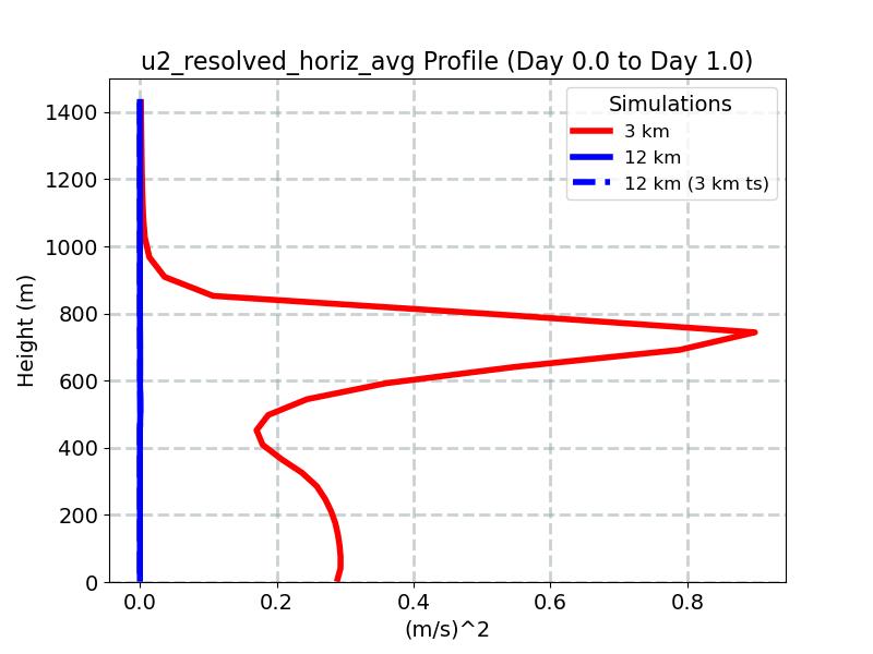 u2_resolved_horiz_avg_profile_window2.jpg
