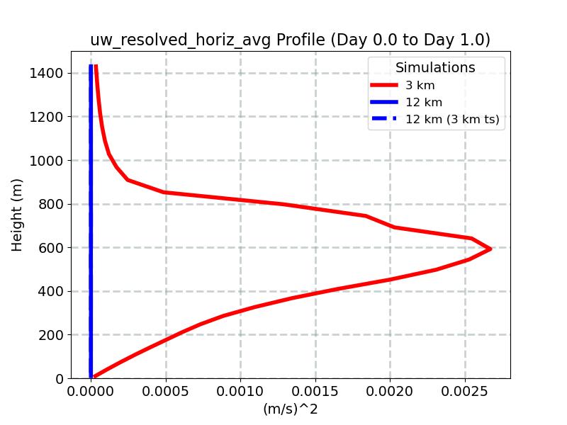 uw_resolved_horiz_avg_profile_window2.jpg