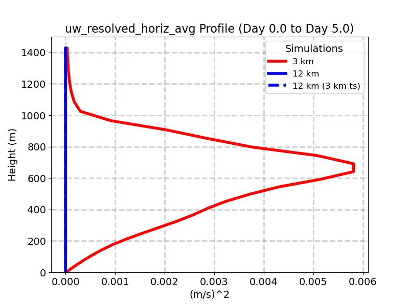 uw_resolved_horiz_avg_profile_window3.jpg