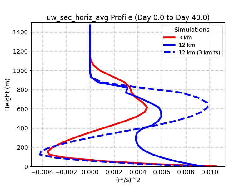 uw_sec_horiz_avg_profile_window1.jpg