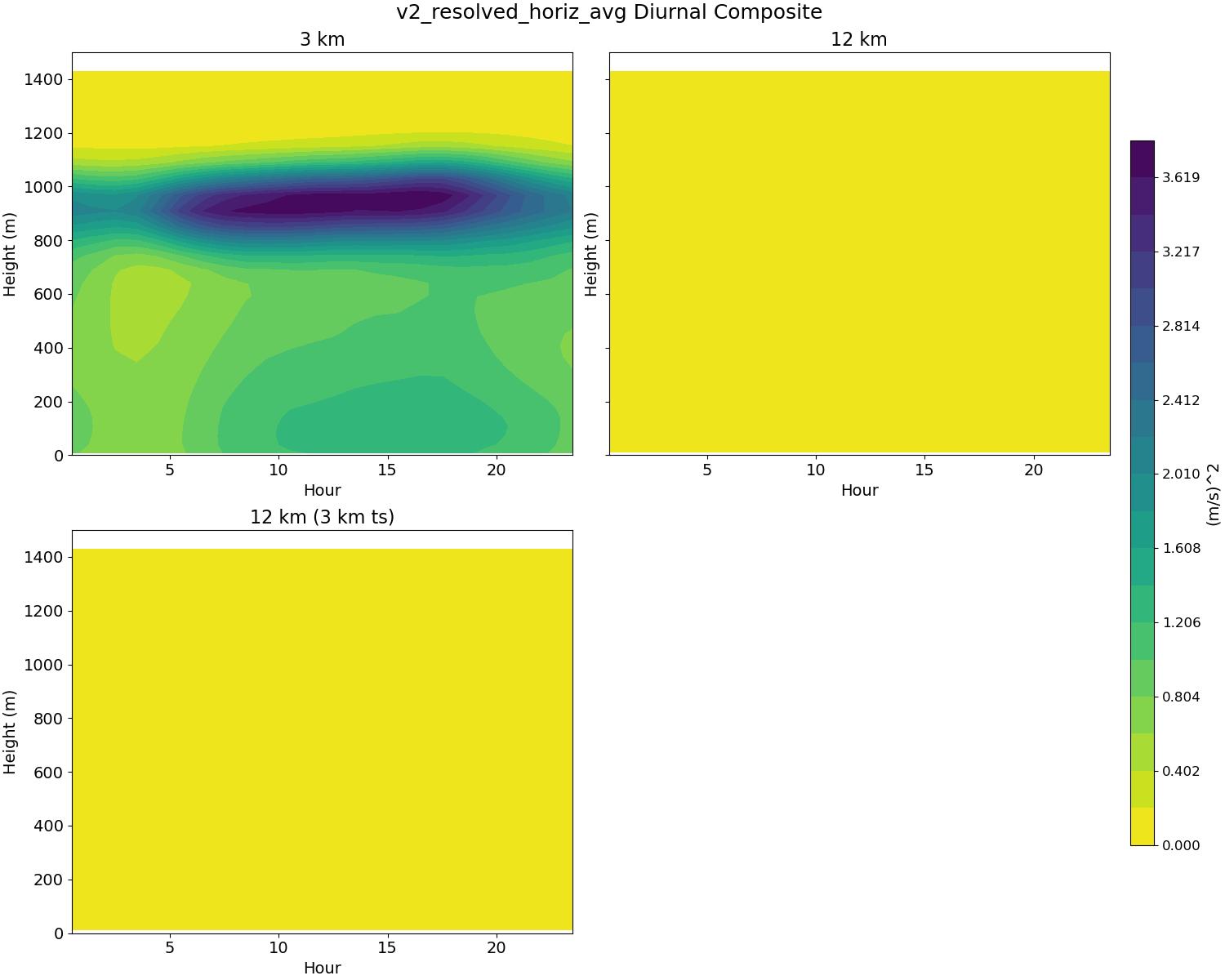 v2_resolved_horiz_avg_diurnal2d.jpg