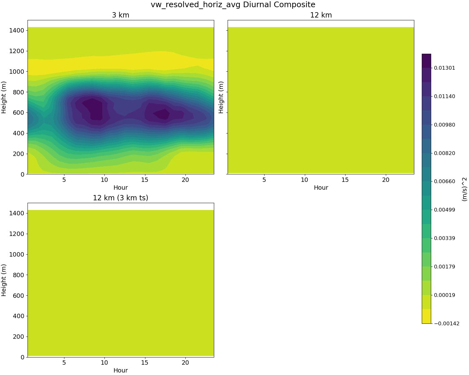 vw_resolved_horiz_avg_diurnal2d.jpg