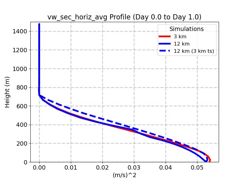 vw_sec_horiz_avg_profile_window2.jpg