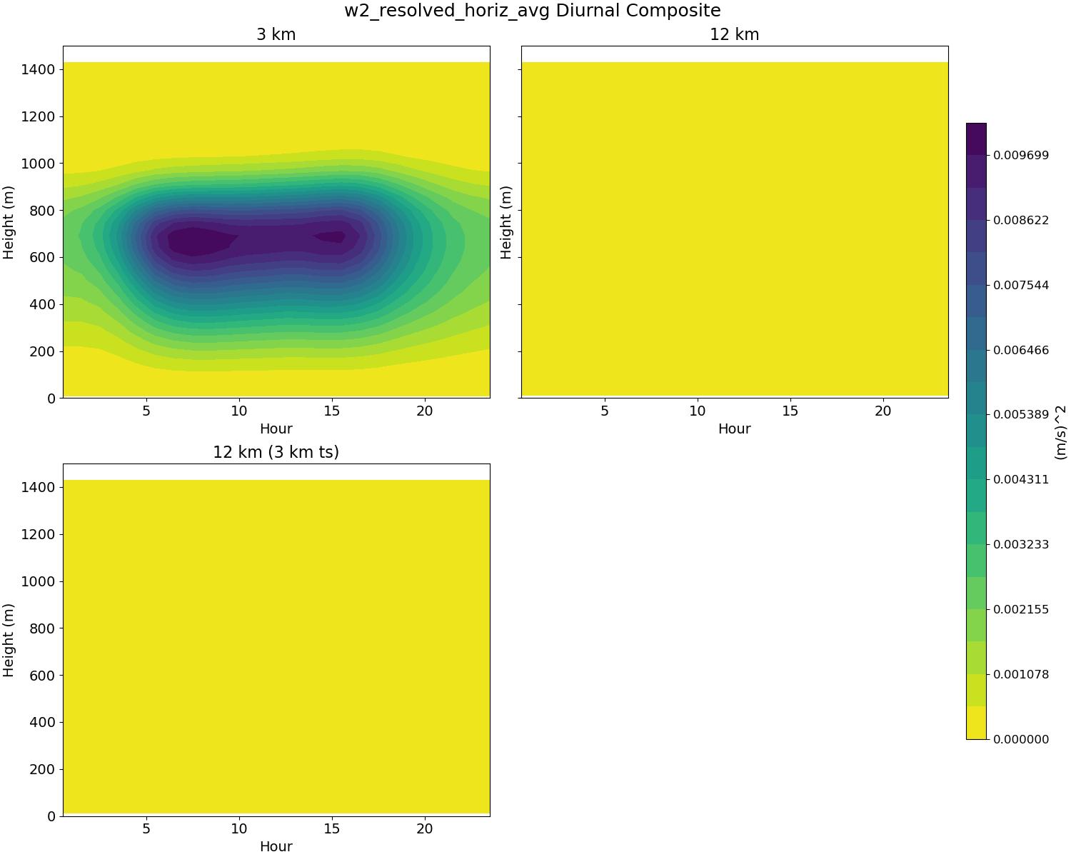 w2_resolved_horiz_avg_diurnal2d.jpg