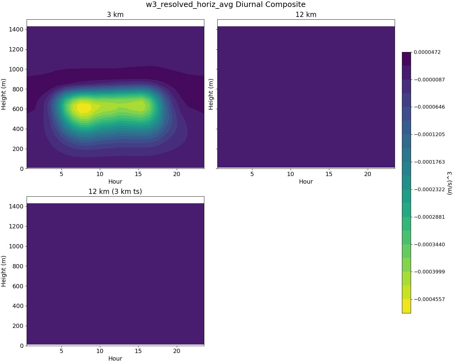w3_resolved_horiz_avg_diurnal2d.jpg