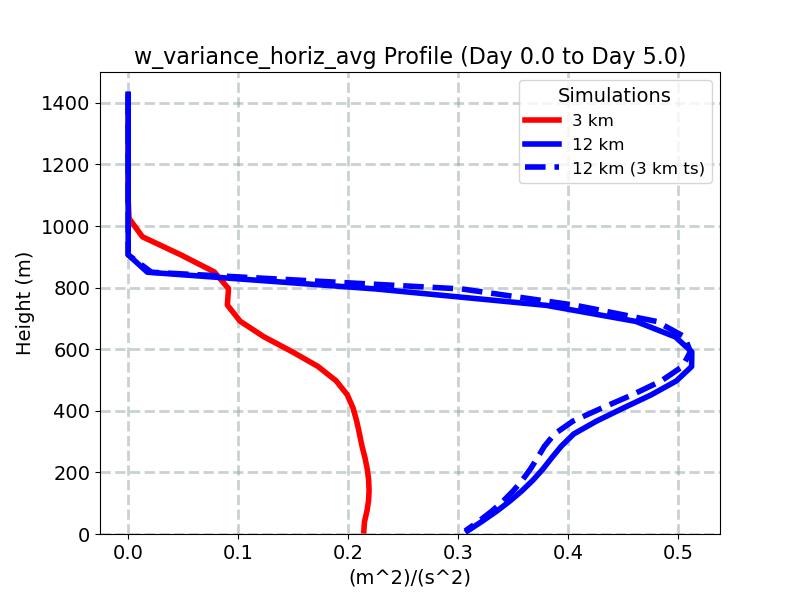 w_variance_horiz_avg_profile_window3.jpg