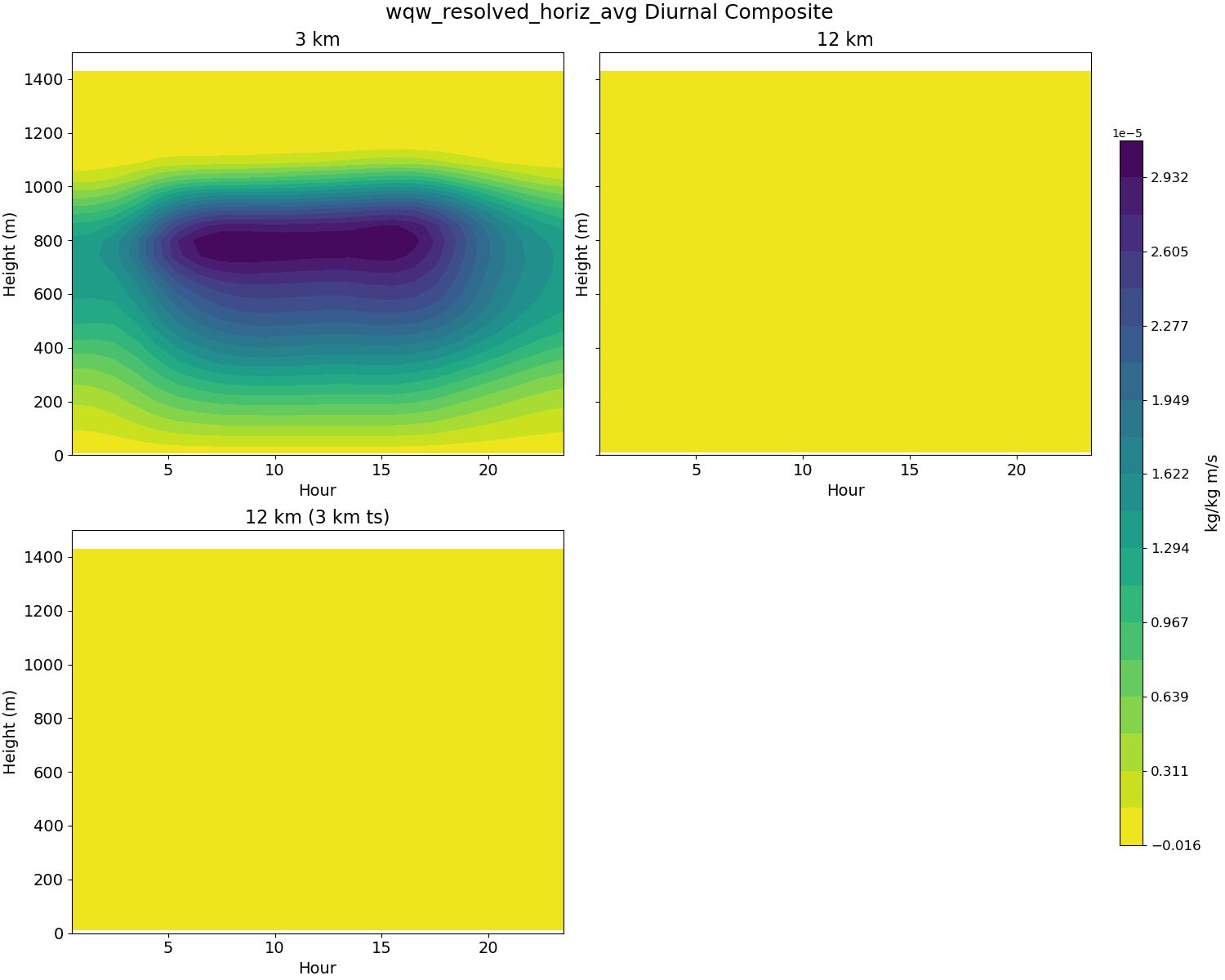 wqw_resolved_horiz_avg_diurnal2d.jpg