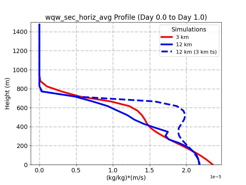 wqw_sec_horiz_avg_profile_window2.jpg