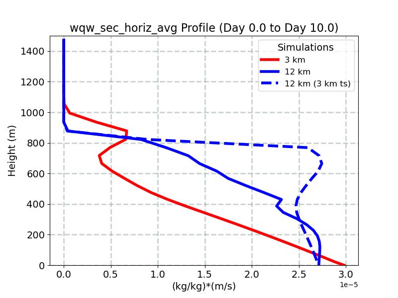wqw_sec_horiz_avg_profile_window4.jpg