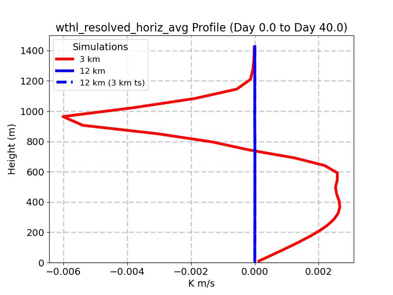 wthl_resolved_horiz_avg_profile_window1.jpg