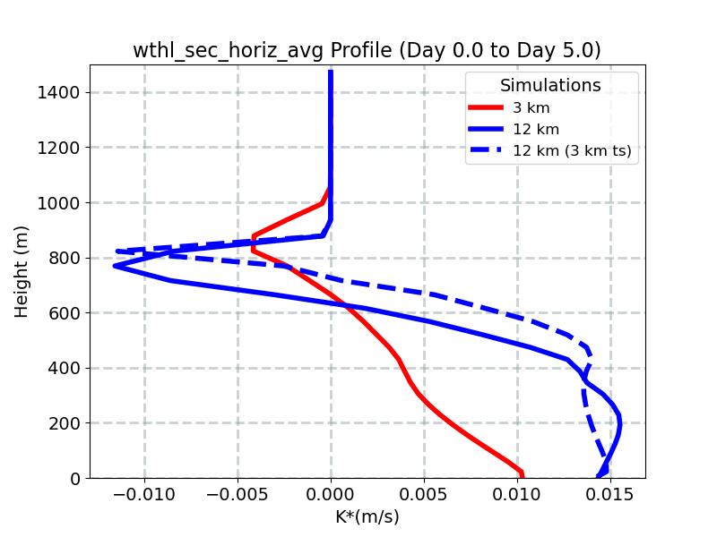 wthl_sec_horiz_avg_profile_window3.jpg