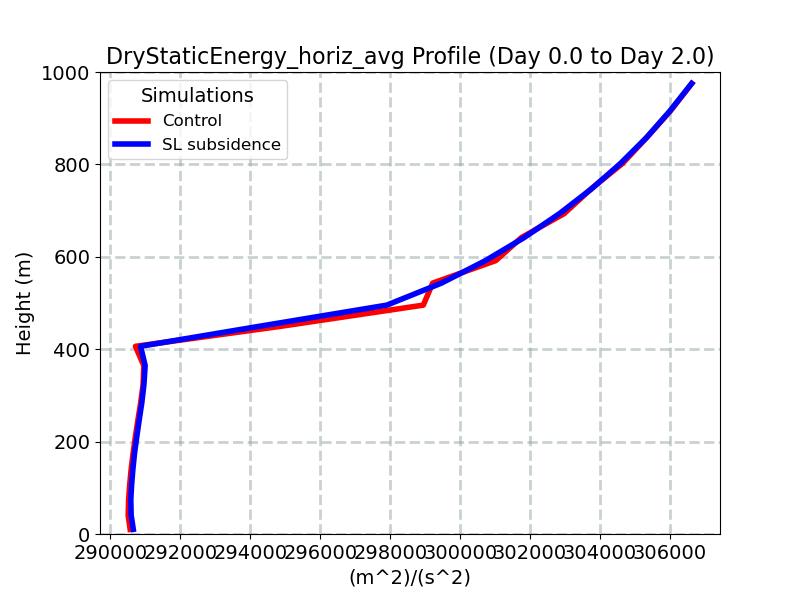 DryStaticEnergy_horiz_avg_profile_window2.jpg