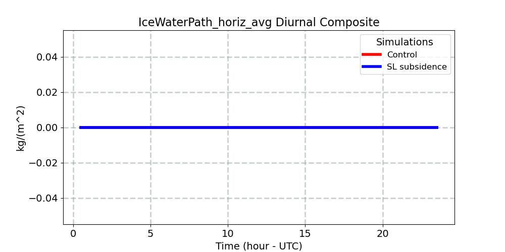 IceWaterPath_horiz_avg_diurnal1d.jpg