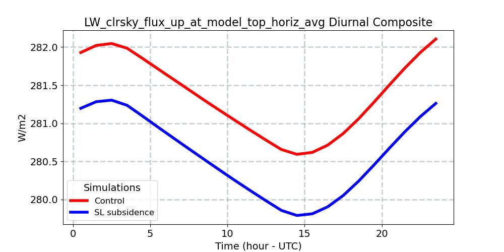 LW_clrsky_flux_up_at_model_top_horiz_avg_diurnal1d.jpg