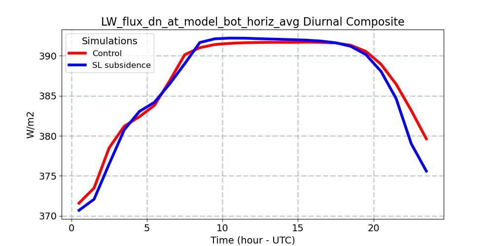 LW_flux_dn_at_model_bot_horiz_avg_diurnal1d.jpg