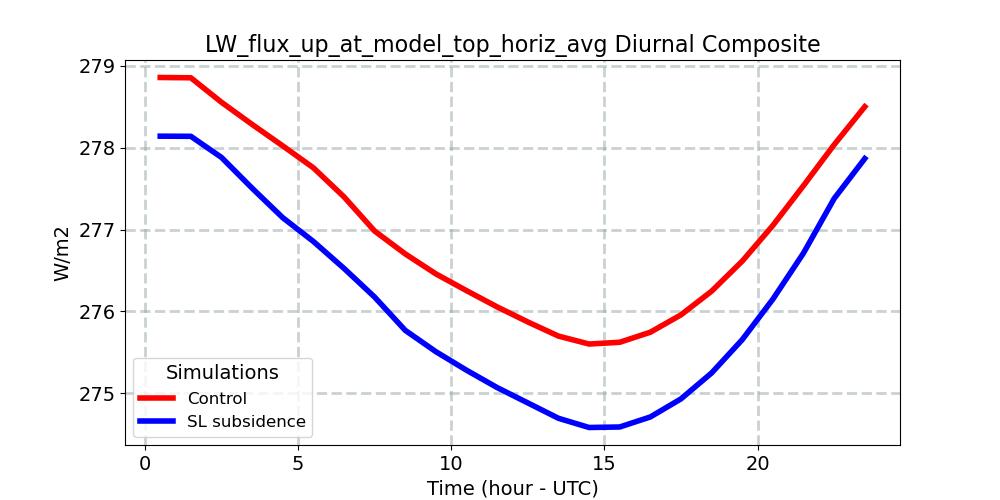 LW_flux_up_at_model_top_horiz_avg_diurnal1d.jpg
