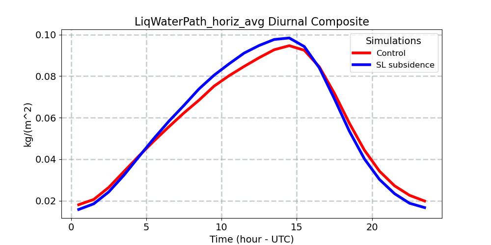 LiqWaterPath_horiz_avg_diurnal1d.jpg
