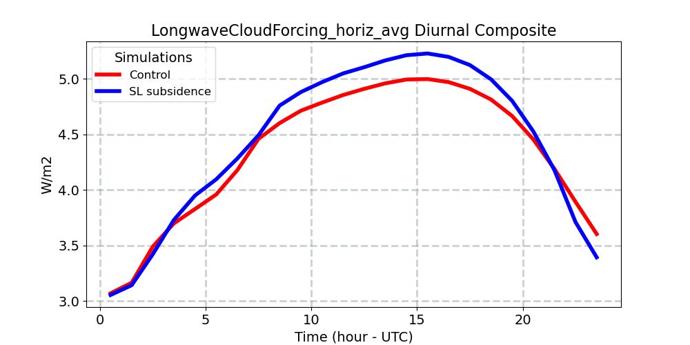 LongwaveCloudForcing_horiz_avg_diurnal1d.jpg