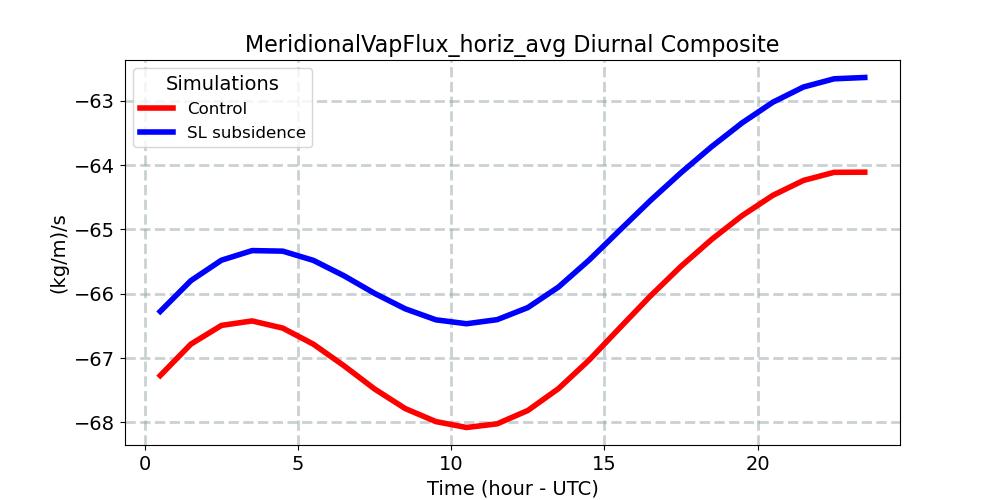 MeridionalVapFlux_horiz_avg_diurnal1d.jpg