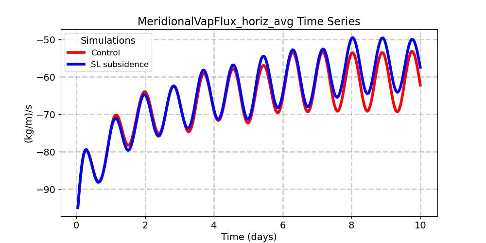 MeridionalVapFlux_horiz_avg_timeseries.jpg