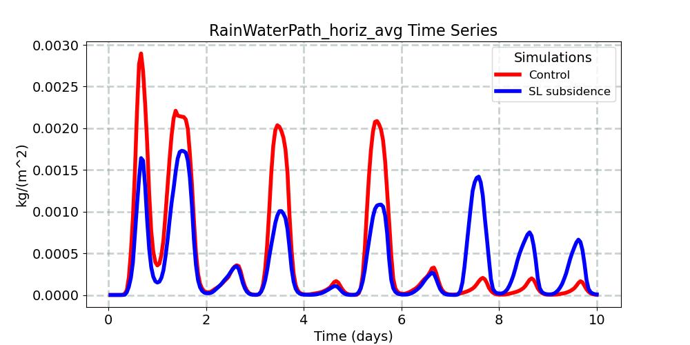 RainWaterPath_horiz_avg_timeseries.jpg