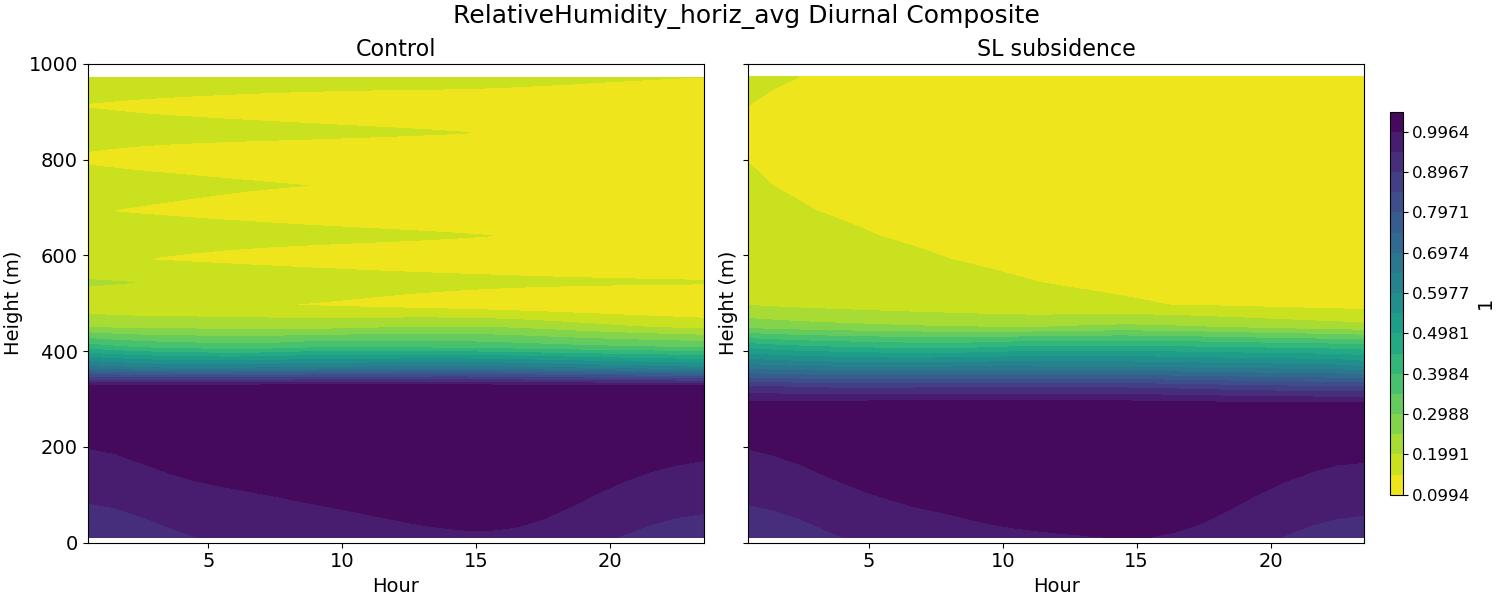 RelativeHumidity_horiz_avg_diurnal2d.jpg